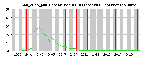 mod_auth_pam Module Historical Market Share Graph