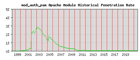 mod_auth_pam Module Historical Market Share Graph