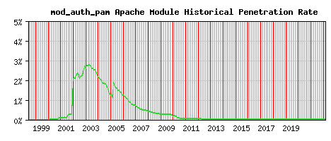 mod_auth_pam Module Historical Market Share Graph