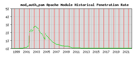 mod_auth_pam Module Historical Market Share Graph
