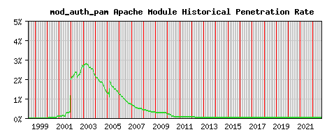 mod_auth_pam Module Historical Market Share Graph