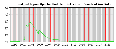 mod_auth_pam Module Historical Market Share Graph