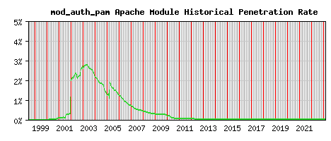 mod_auth_pam Module Historical Market Share Graph