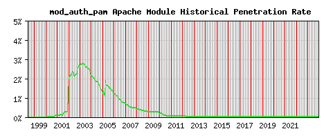 mod_auth_pam Module Historical Market Share Graph