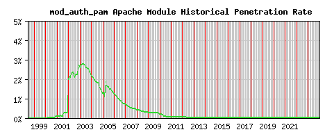 mod_auth_pam Module Historical Market Share Graph