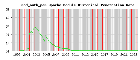 mod_auth_pam Module Historical Market Share Graph