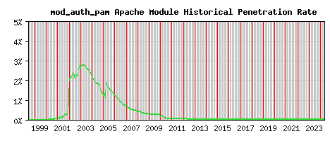 mod_auth_pam Module Historical Market Share Graph