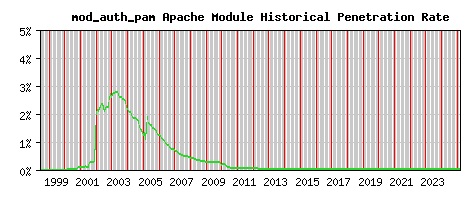 mod_auth_pam Module Historical Market Share Graph