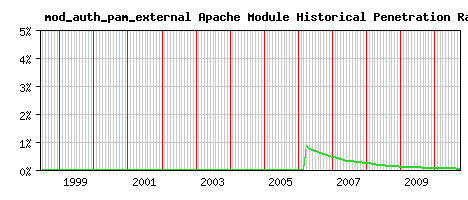 mod_auth_pam_external Module Historical Market Share Graph