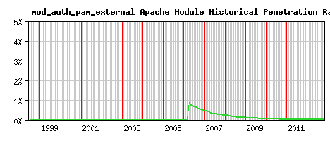 mod_auth_pam_external Module Historical Market Share Graph