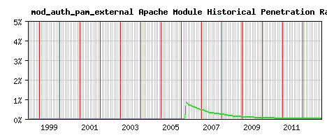 mod_auth_pam_external Module Historical Market Share Graph