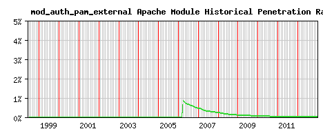 mod_auth_pam_external Module Historical Market Share Graph