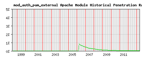mod_auth_pam_external Module Historical Market Share Graph