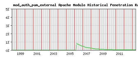 mod_auth_pam_external Module Historical Market Share Graph