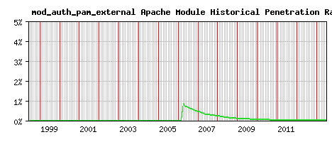 mod_auth_pam_external Module Historical Market Share Graph