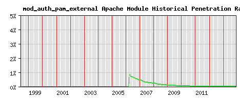 mod_auth_pam_external Module Historical Market Share Graph