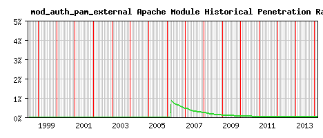 mod_auth_pam_external Module Historical Market Share Graph