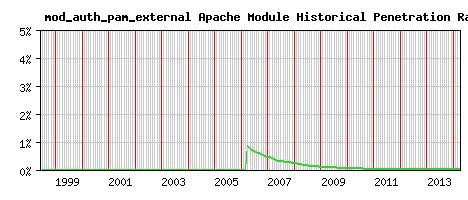 mod_auth_pam_external Module Historical Market Share Graph
