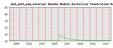 mod_auth_pam_external Module Historical Market Share Graph