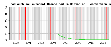 mod_auth_pam_external Module Historical Market Share Graph