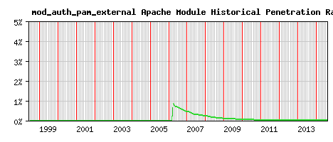 mod_auth_pam_external Module Historical Market Share Graph