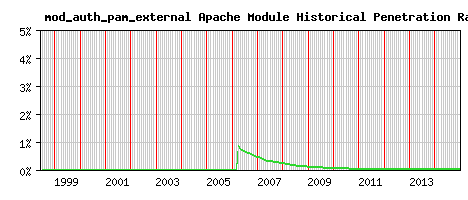 mod_auth_pam_external Module Historical Market Share Graph