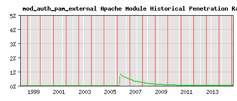 mod_auth_pam_external Module Historical Market Share Graph