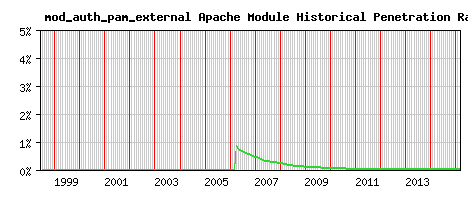 mod_auth_pam_external Module Historical Market Share Graph