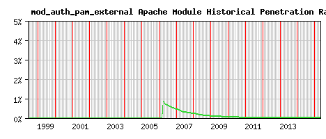 mod_auth_pam_external Module Historical Market Share Graph