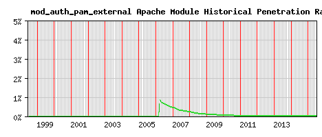 mod_auth_pam_external Module Historical Market Share Graph