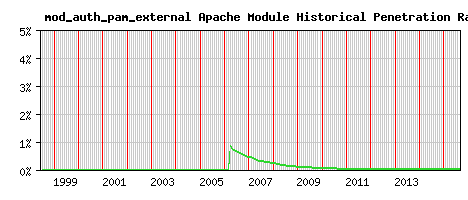 mod_auth_pam_external Module Historical Market Share Graph