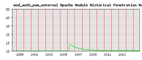 mod_auth_pam_external Module Historical Market Share Graph