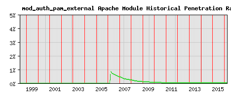 mod_auth_pam_external Module Historical Market Share Graph