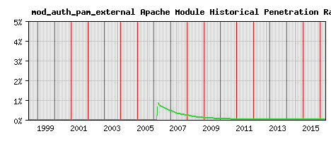 mod_auth_pam_external Module Historical Market Share Graph
