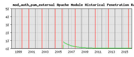 mod_auth_pam_external Module Historical Market Share Graph