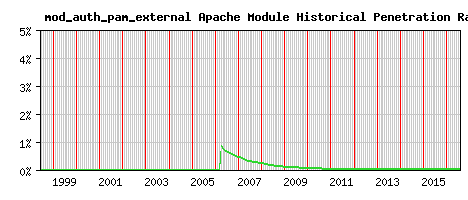 mod_auth_pam_external Module Historical Market Share Graph