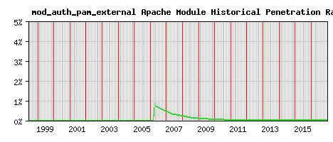 mod_auth_pam_external Module Historical Market Share Graph