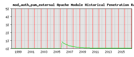 mod_auth_pam_external Module Historical Market Share Graph
