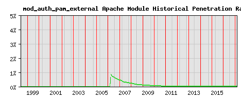 mod_auth_pam_external Module Historical Market Share Graph