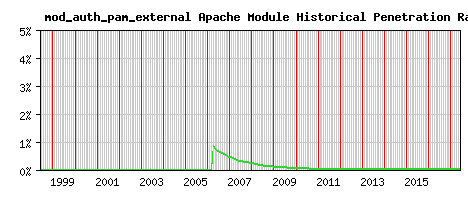 mod_auth_pam_external Module Historical Market Share Graph