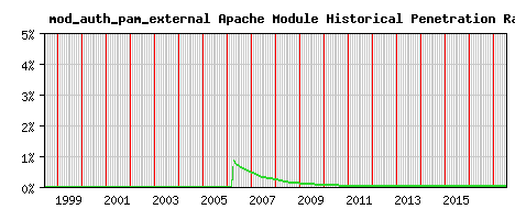 mod_auth_pam_external Module Historical Market Share Graph