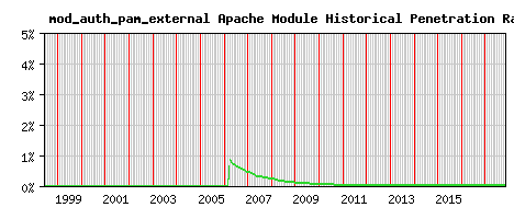 mod_auth_pam_external Module Historical Market Share Graph