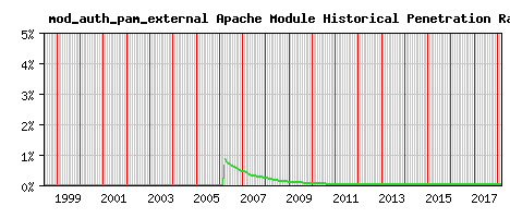 mod_auth_pam_external Module Historical Market Share Graph