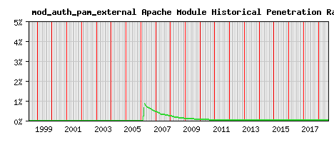 mod_auth_pam_external Module Historical Market Share Graph