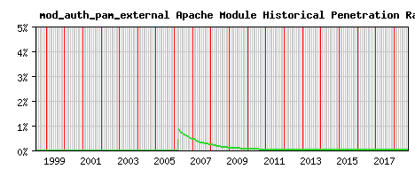 mod_auth_pam_external Module Historical Market Share Graph