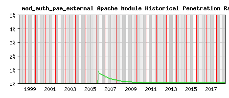 mod_auth_pam_external Module Historical Market Share Graph
