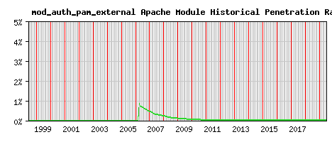 mod_auth_pam_external Module Historical Market Share Graph