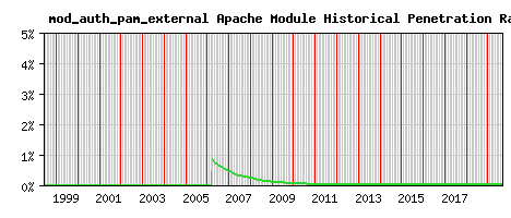 mod_auth_pam_external Module Historical Market Share Graph