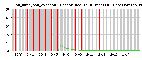 mod_auth_pam_external Module Historical Market Share Graph