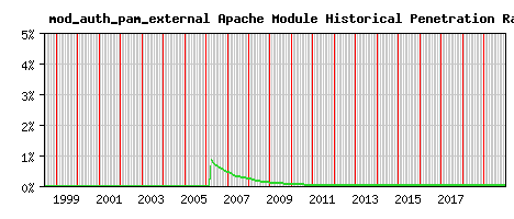 mod_auth_pam_external Module Historical Market Share Graph